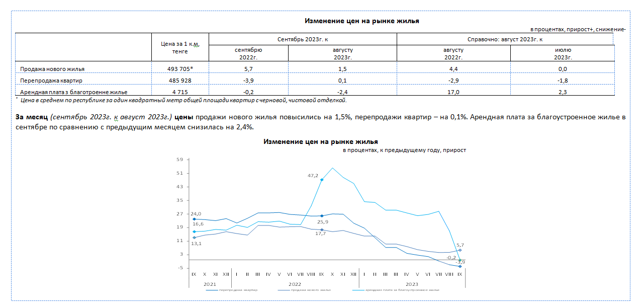 жилье рус В Казахстане цены на жилье за год изменились в неожиданную сторону
